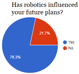 Has robotics influenced your future plans?